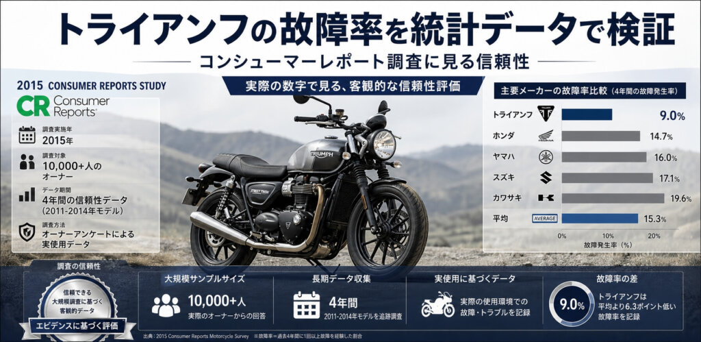 トライアンフの故障率を統計データで検証