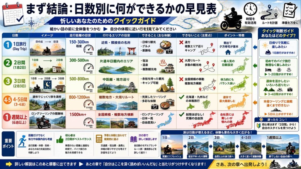 日数別に何ができるかの早見表