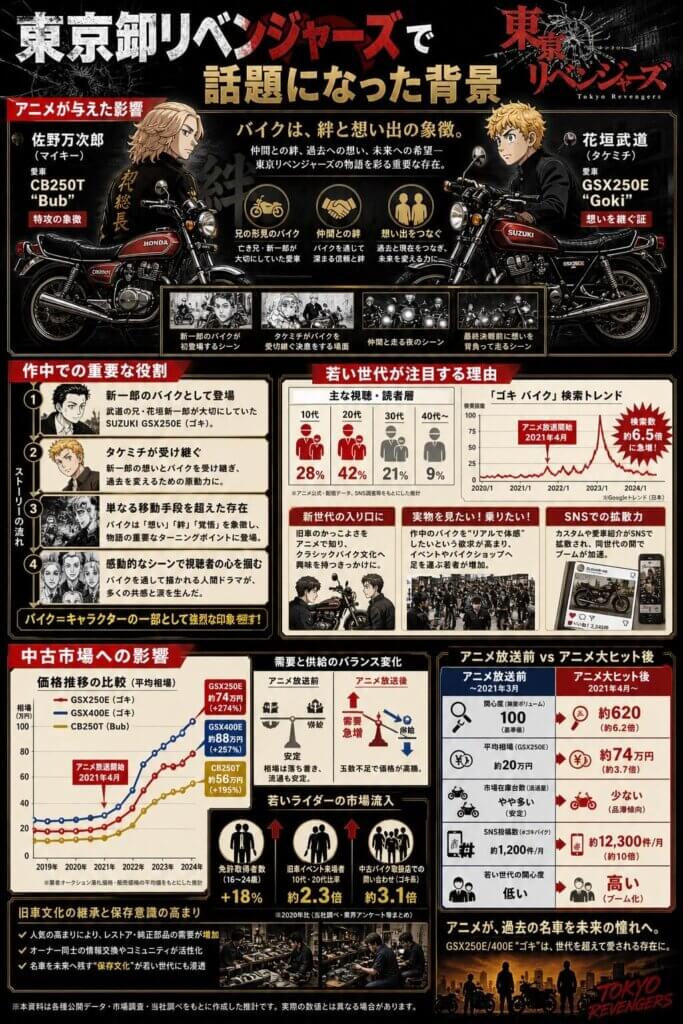 東京卍リベンジャーズで話題になった背景