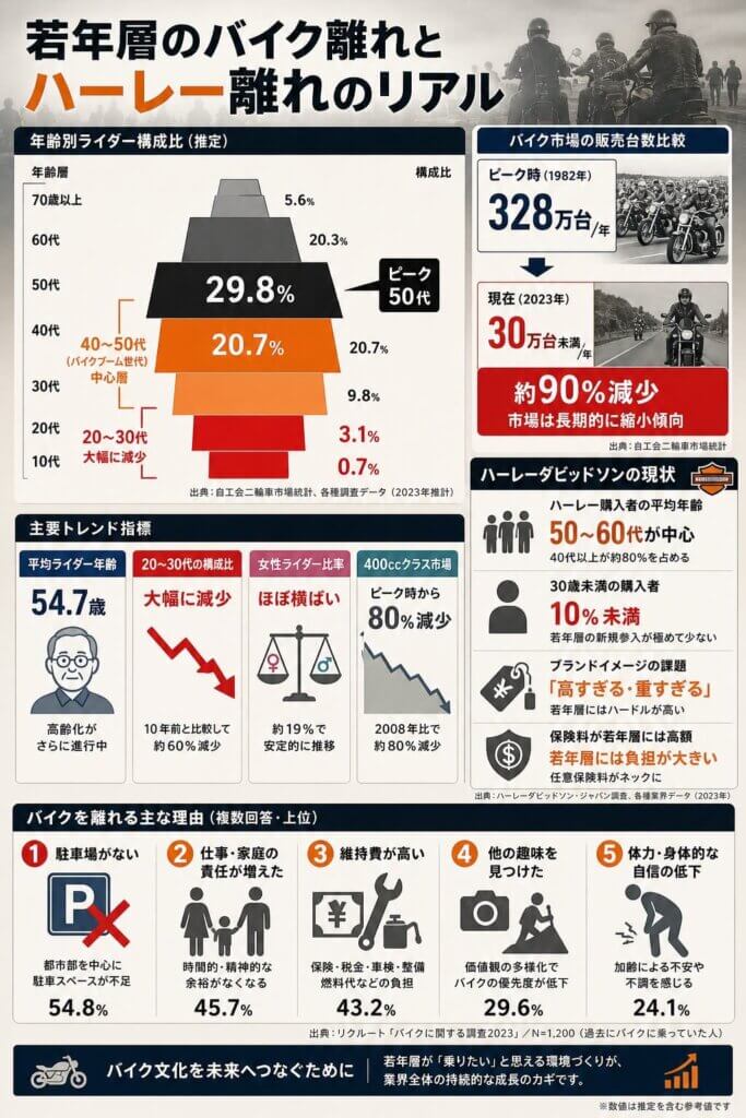 若年層のバイク離れとハーレー離れのリアル