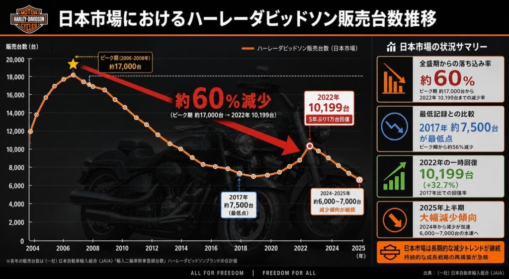 ーレーダビッドソン国内販売台数の推移と減少
