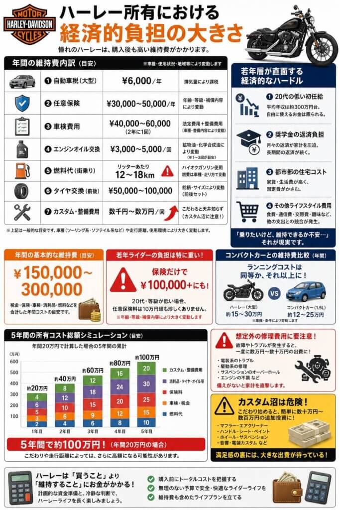 ハーレー所有における経済的負担の大きさ