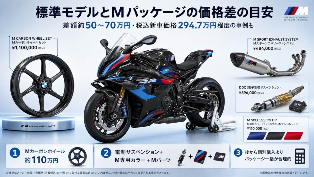 標準モデルとMパッケージの価格差の目安